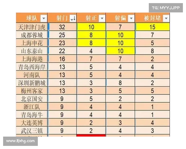 中超联赛射正数据分析:哪些球队进攻最具威胁,射门精准度决定胜负 中超联赛射正数据分析:哪些球队进攻最具威胁,射门精准度决定胜负